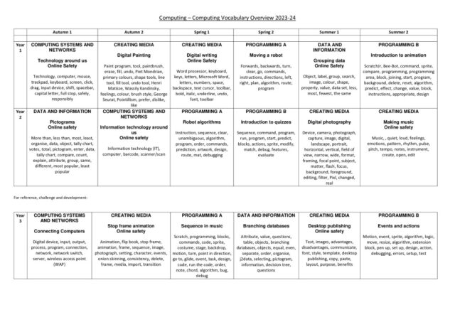 thumbnail of Computing Vocabulary Overview (Yr’s 1 & 2) 2023-24